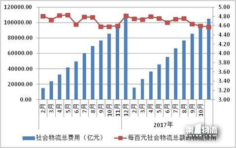 11月物流運(yùn)行提質(zhì)增效態(tài)勢(shì)良好