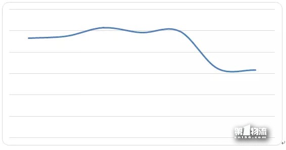 12月第3周生活物流輿情周榜：通達(dá)系全員跌出前五